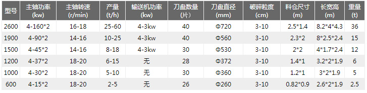 金屬撕碎機技術參數